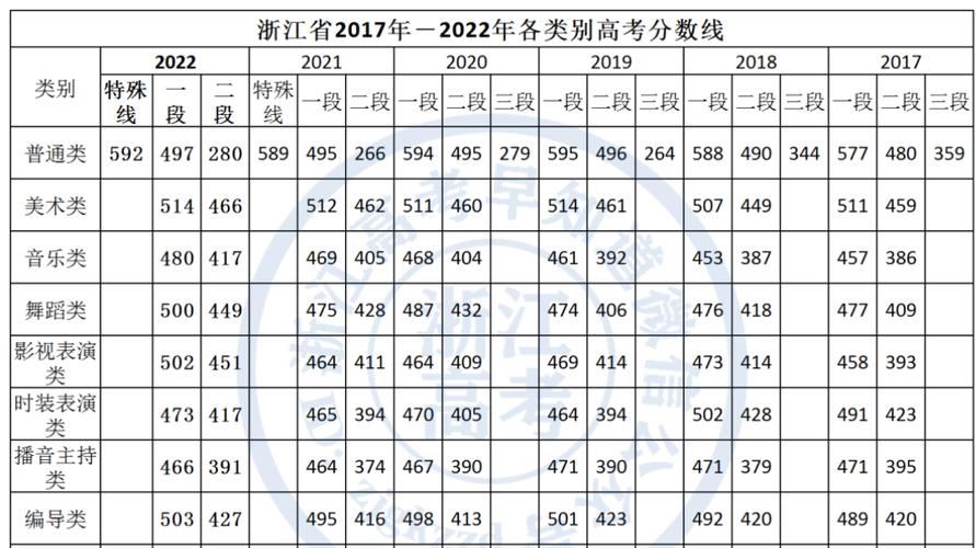 近几年浙江省高考一本线「浙江特控线595分能上吗」 浴高斯卫浴