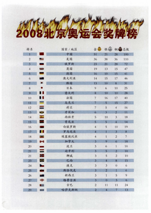 北京奥运会中国奖牌榜第几「中国暂居奖牌榜第6位是谁」 辉煌卫浴