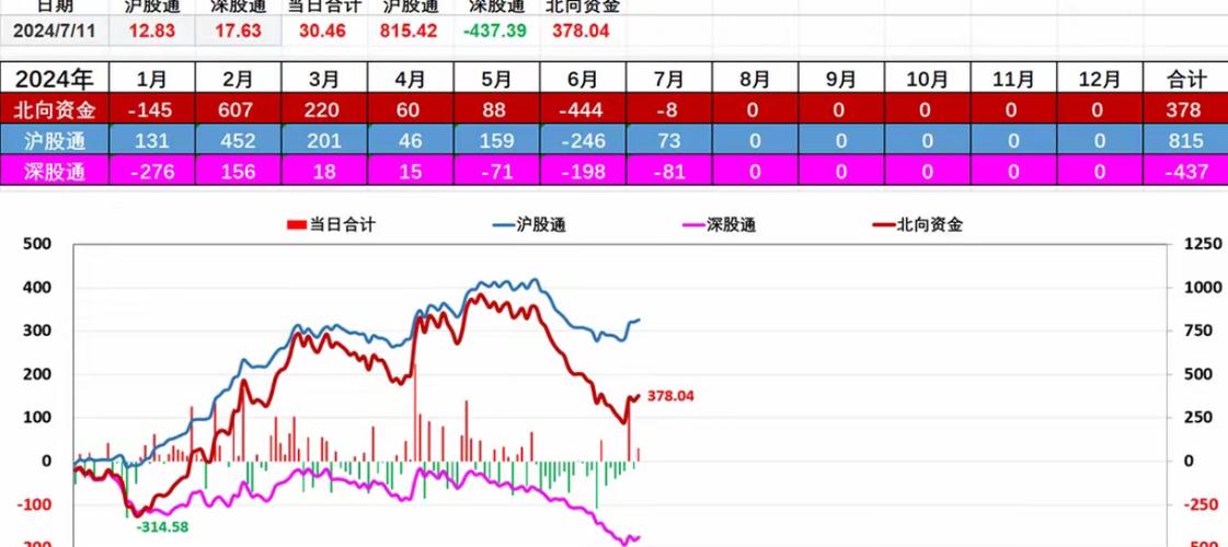 今天三路股指均收阳线，明天11月三日星期二还可以继续上涨吗「中金银河再传合并了吗」 市场评述