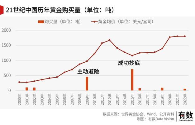 外汇和黄金的波动哪个大「国际金价波动剧烈的原因」 市场评述